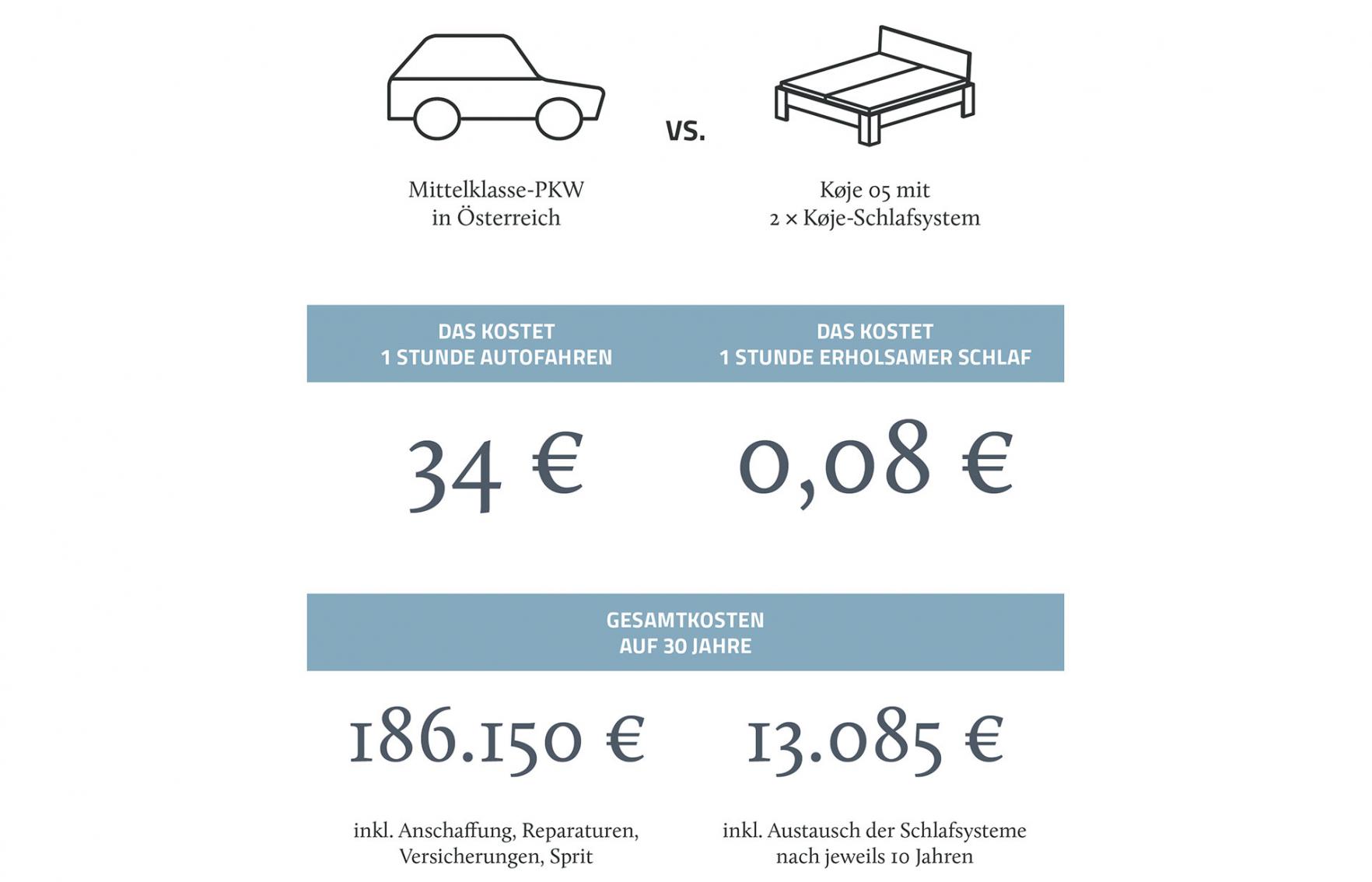 Kostenvergleich Auto vs. Bett